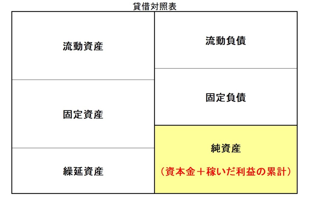 貸借対照表の純資産のイメージ図