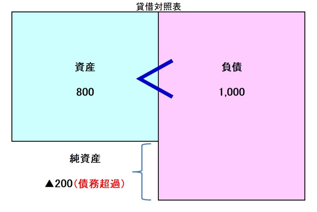 債務超過のイメージ図