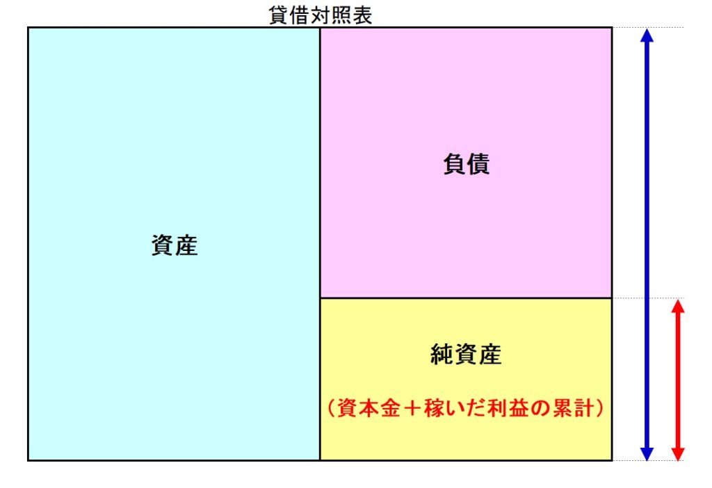 貸借対照表の自己資本のイメージ図