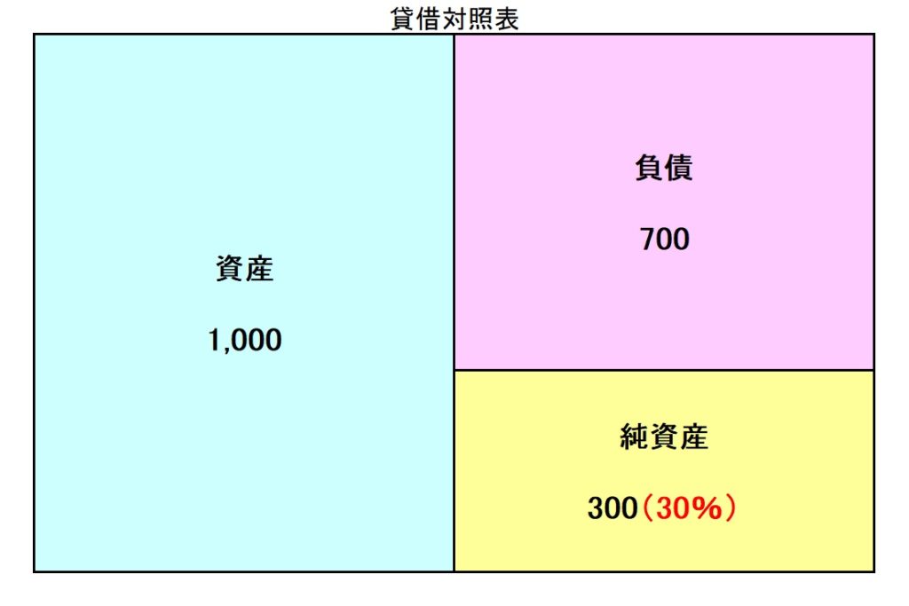 自己資本比率の計算例のイメージ図