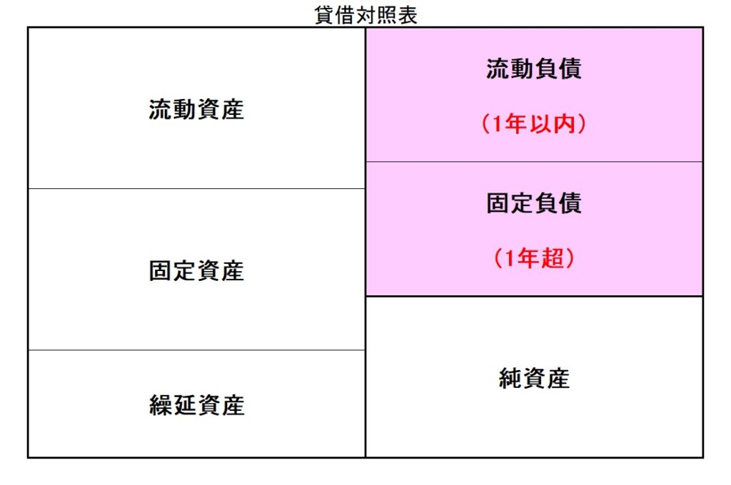 貸借対照表の負債のイメージ図