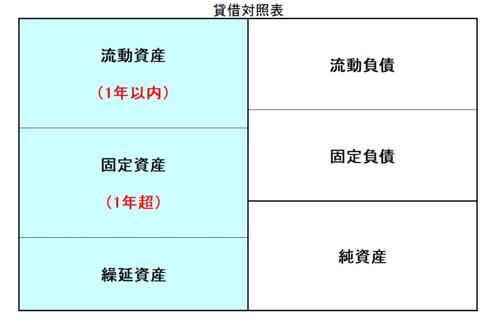 貸借対照表の資産のイメージ図