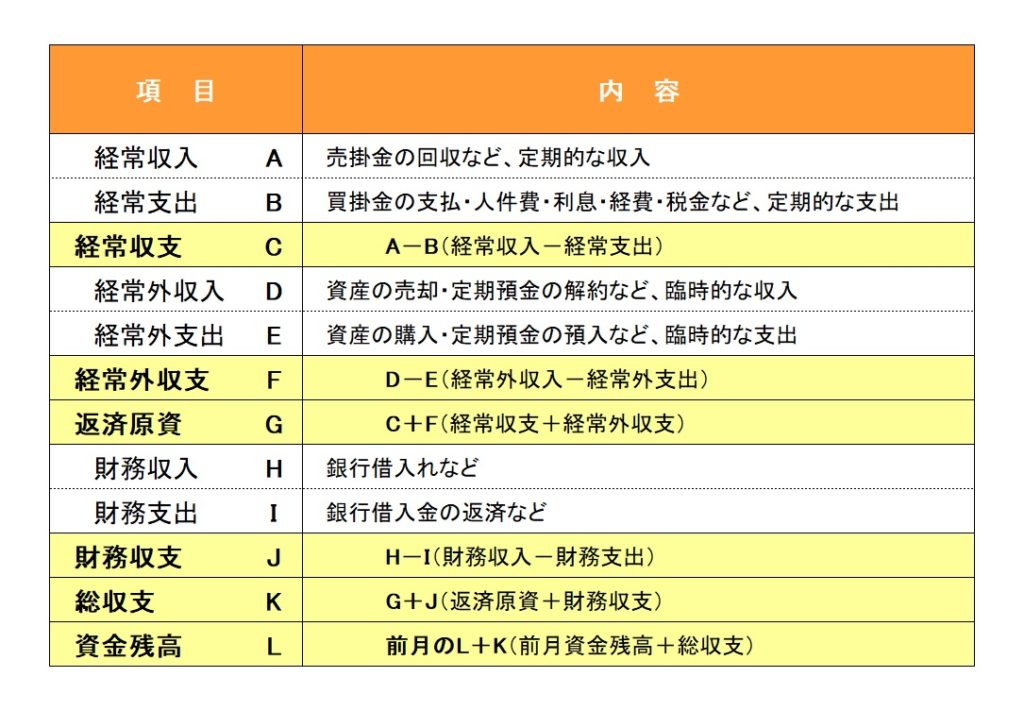 資金繰り表の構成の説明図