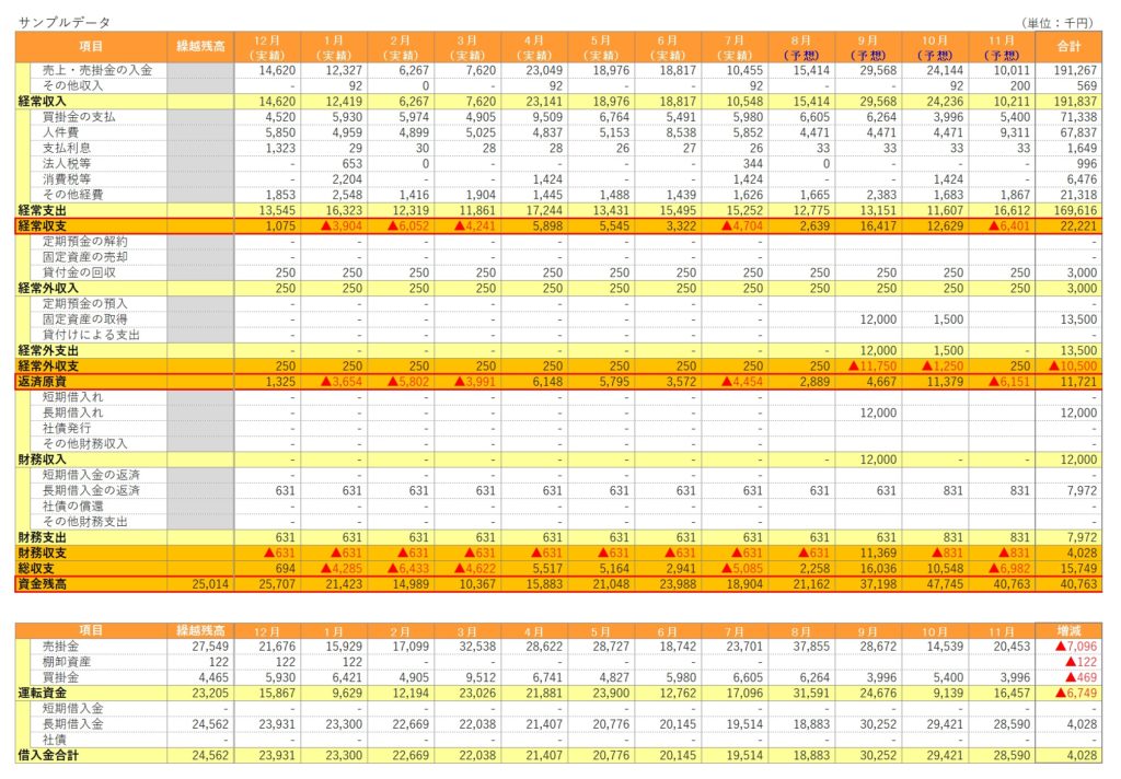 資金繰り表のサンプルデータの画像