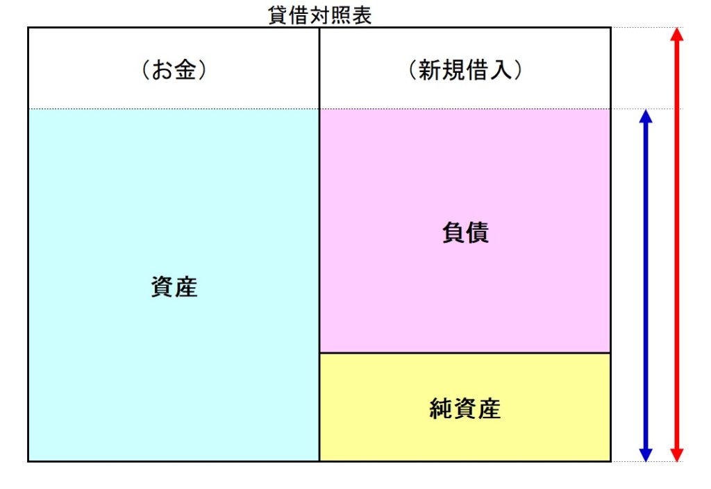 貸借対照表の自己資本比率が下がるイメージ図