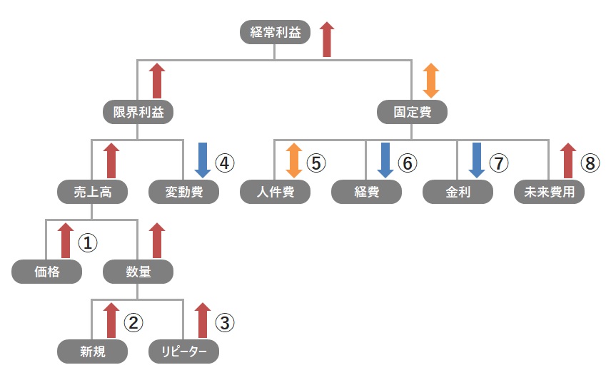 利益を上げる8つ方法のツリー図