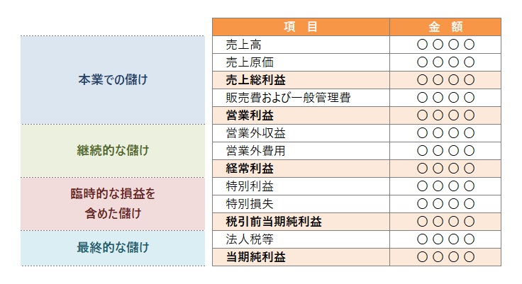 損益計算書の構成の図表