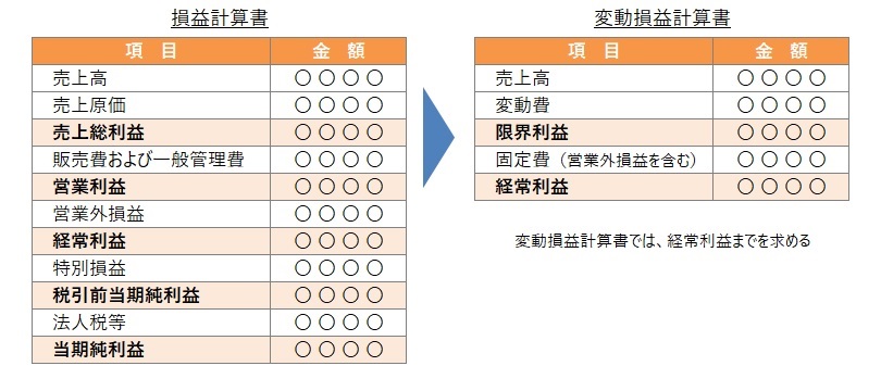 損益計算書と変動損益計算書の対比表の画像