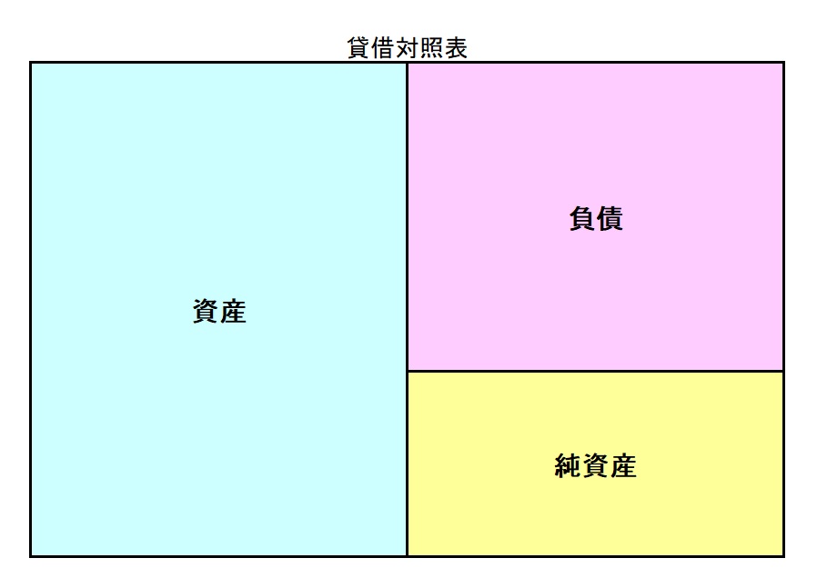 貸借対照表のイメージ図