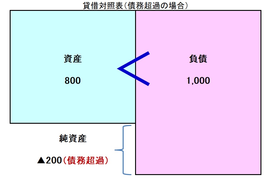 貸借対照表（債務超過）のイメージ図