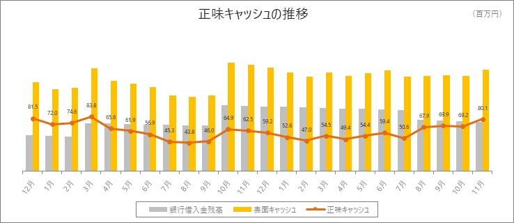 正味キャッシュの推移グラフの画像